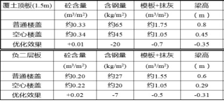 节约楼盖建材的费用.png